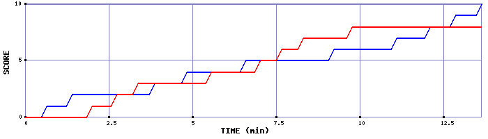 Team Scoring Graph