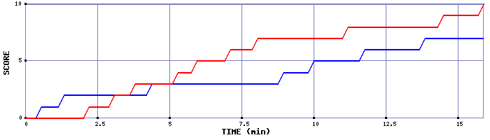 Team Scoring Graph