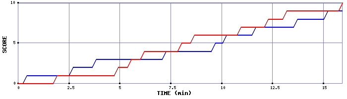 Team Scoring Graph