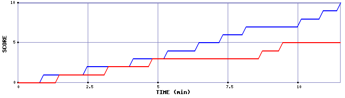 Team Scoring Graph