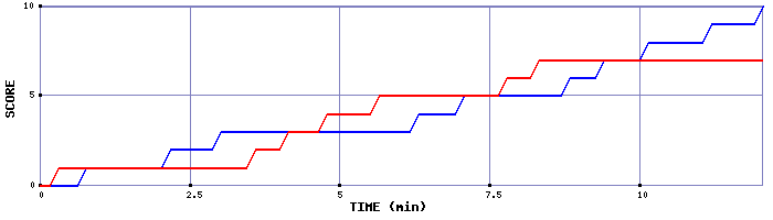 Team Scoring Graph