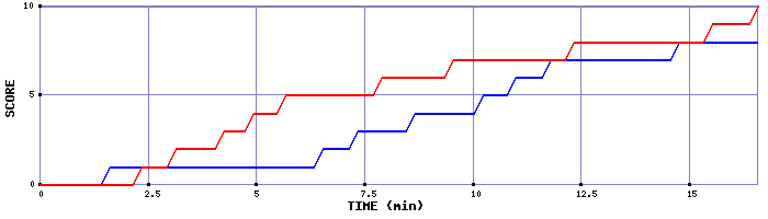 Team Scoring Graph