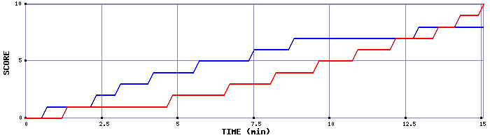 Team Scoring Graph