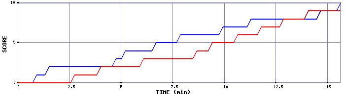 Team Scoring Graph