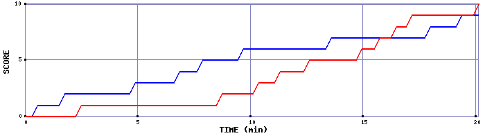 Team Scoring Graph
