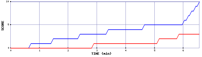 Team Scoring Graph