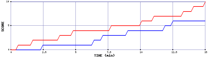 Team Scoring Graph