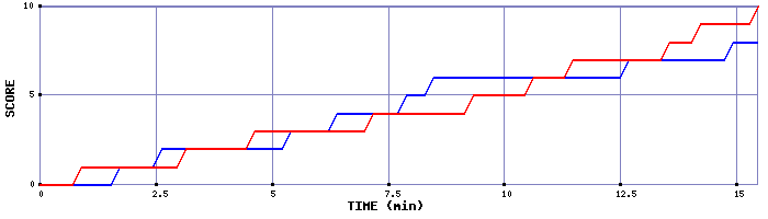 Team Scoring Graph