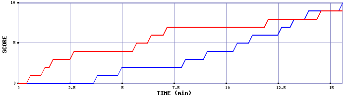 Team Scoring Graph