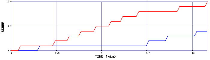 Team Scoring Graph