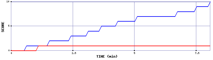 Team Scoring Graph