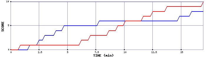 Team Scoring Graph
