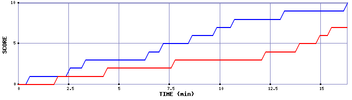 Team Scoring Graph