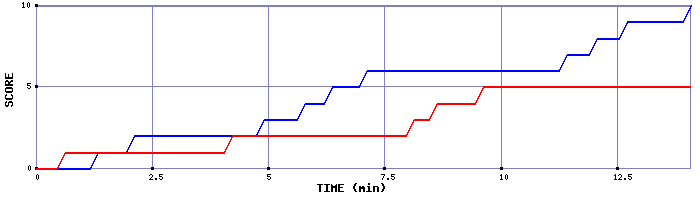 Team Scoring Graph