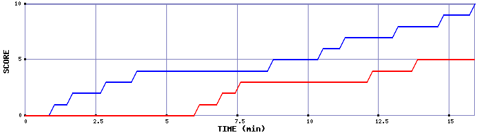 Team Scoring Graph