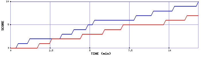 Team Scoring Graph