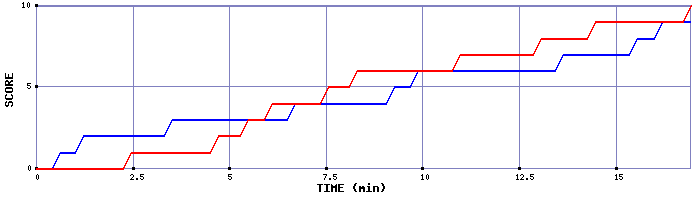 Team Scoring Graph