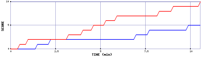 Team Scoring Graph