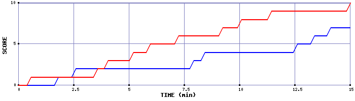 Team Scoring Graph