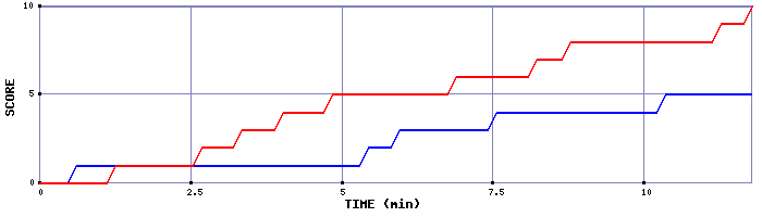 Team Scoring Graph
