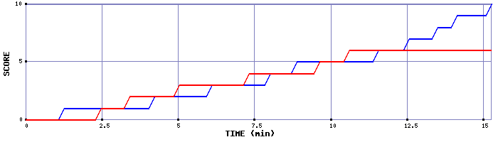 Team Scoring Graph