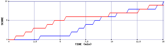 Team Scoring Graph