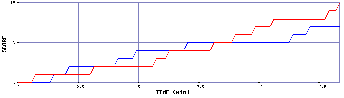 Team Scoring Graph