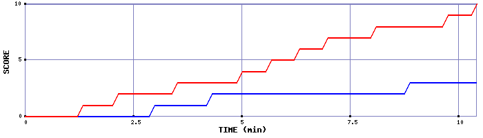 Team Scoring Graph
