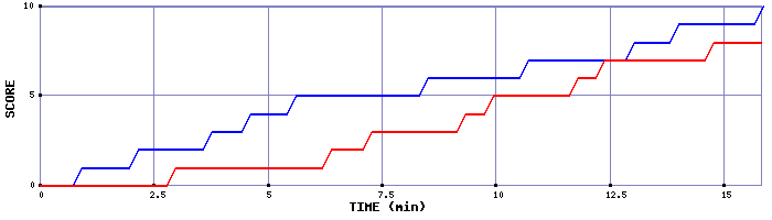 Team Scoring Graph