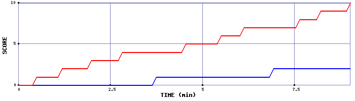 Team Scoring Graph
