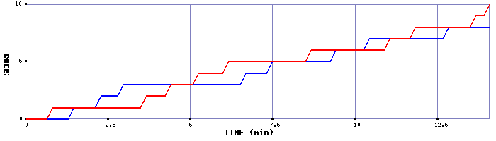 Team Scoring Graph
