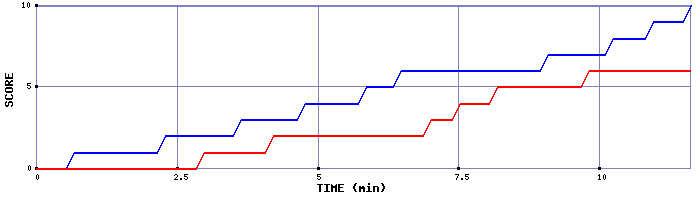 Team Scoring Graph