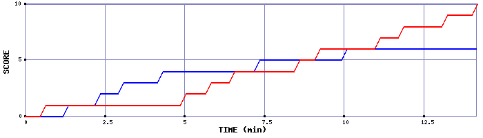 Team Scoring Graph