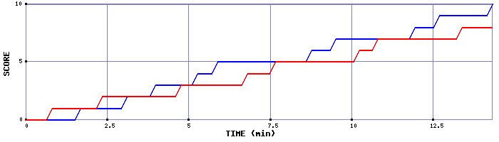 Team Scoring Graph
