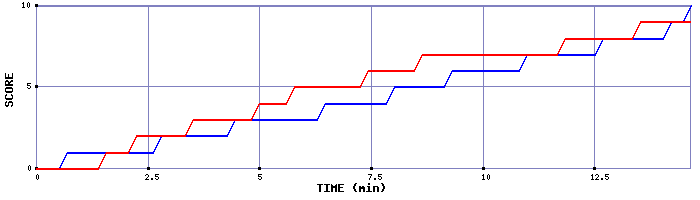 Team Scoring Graph