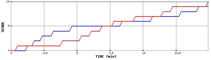 Team Scoring Graph