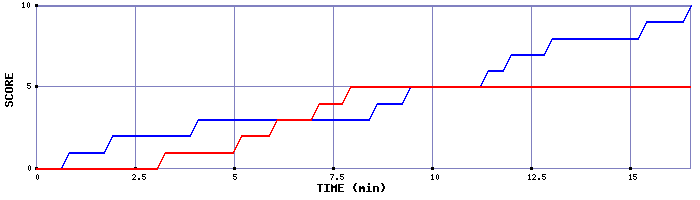 Team Scoring Graph
