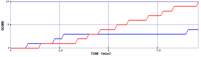 Team Scoring Graph