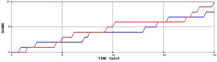 Team Scoring Graph