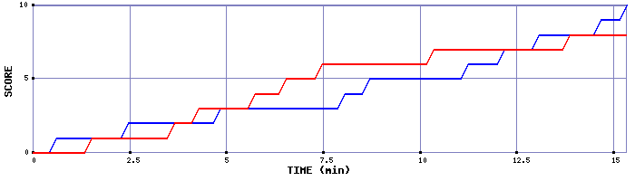 Team Scoring Graph