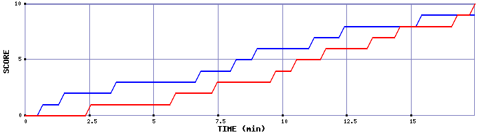 Team Scoring Graph