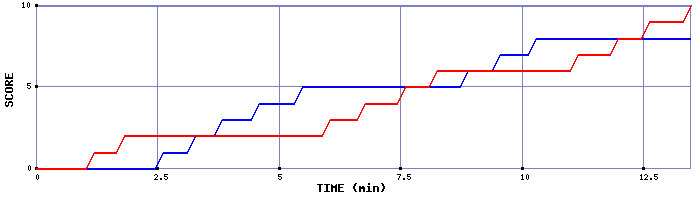 Team Scoring Graph