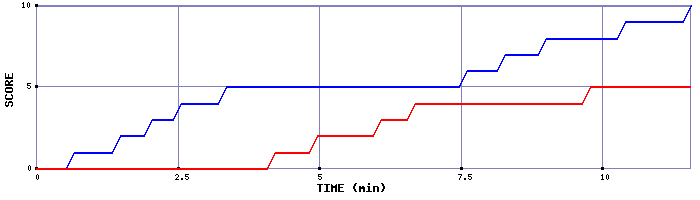 Team Scoring Graph