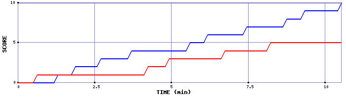 Team Scoring Graph