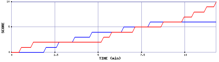 Team Scoring Graph
