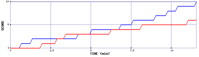 Team Scoring Graph