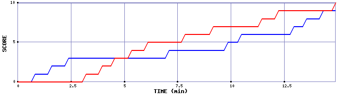 Team Scoring Graph
