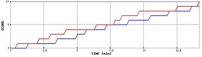 Team Scoring Graph