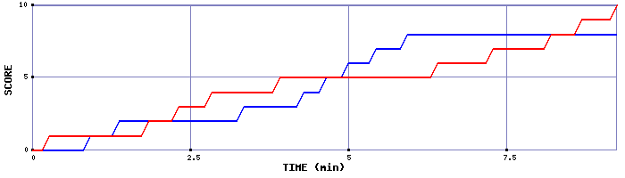 Team Scoring Graph