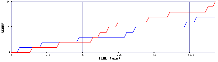 Team Scoring Graph